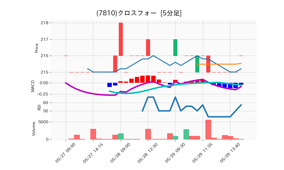 7810_5min_3days_chart