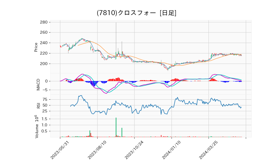 7810_day_1year_chart