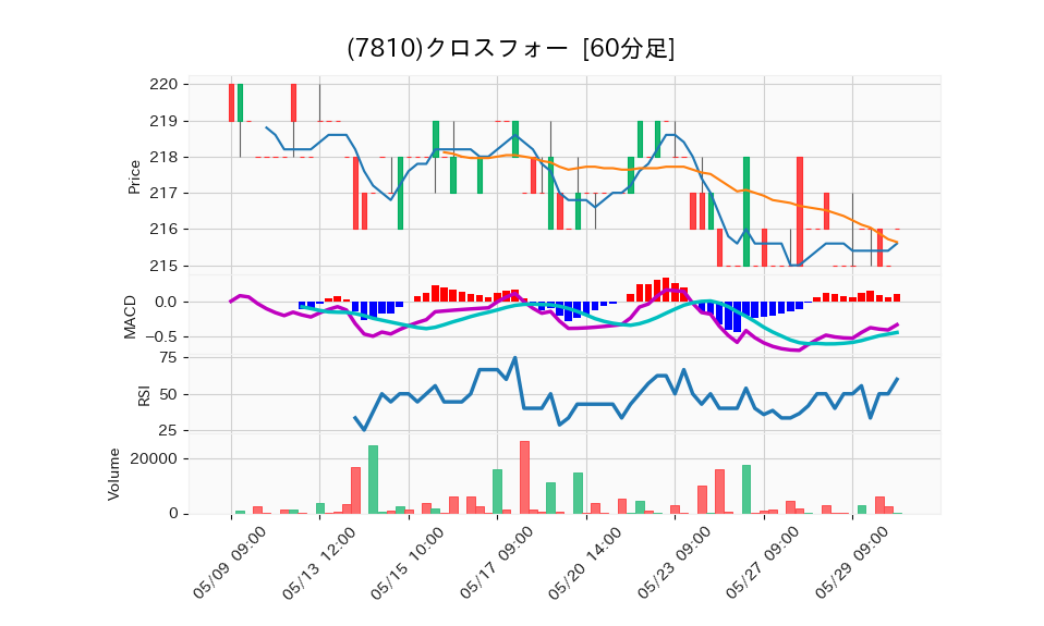 7810_hour_3week_chart