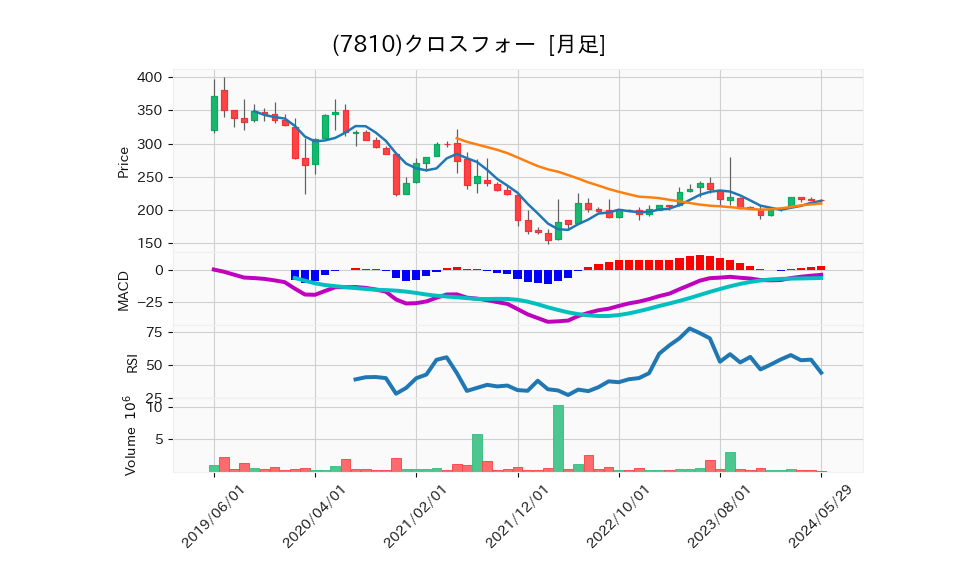 7810_month_5years_chart