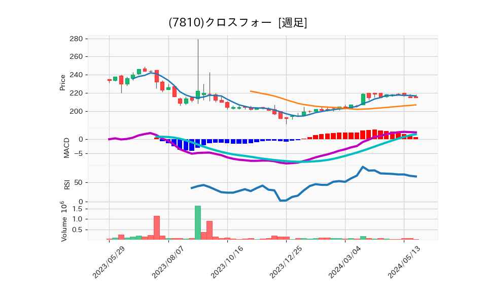 7810_week_1year_chart