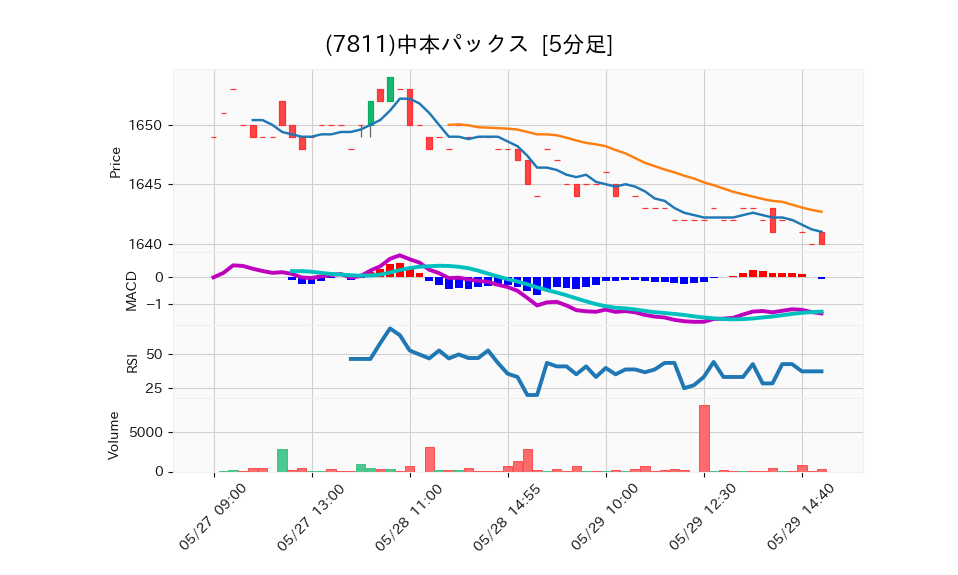 7811_5min_3days_chart