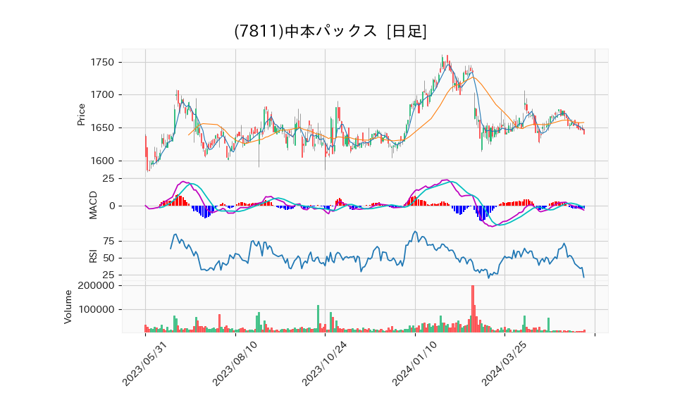 7811_day_1year_chart