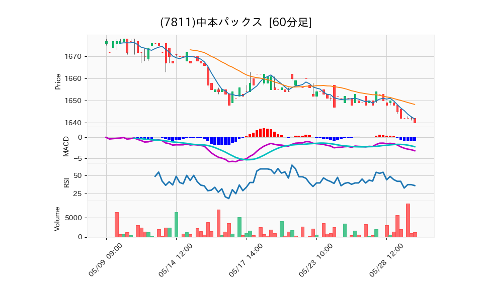 7811_hour_3week_chart