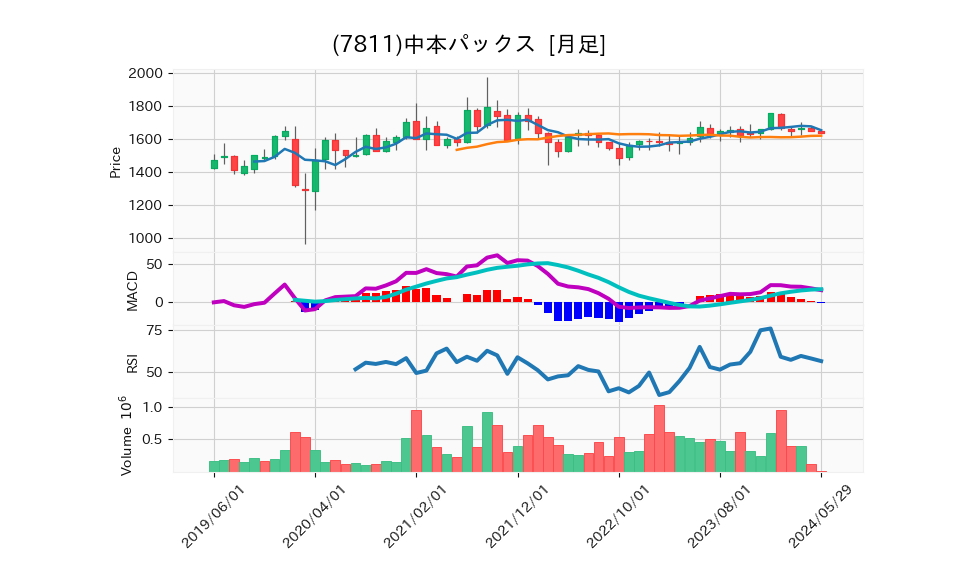 7811_month_5years_chart