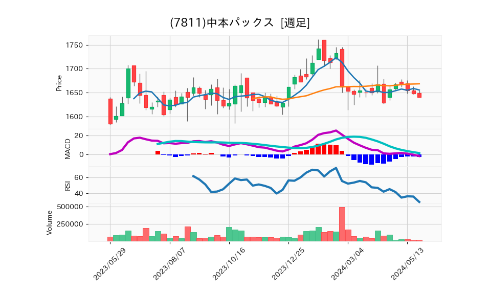 7811_week_1year_chart