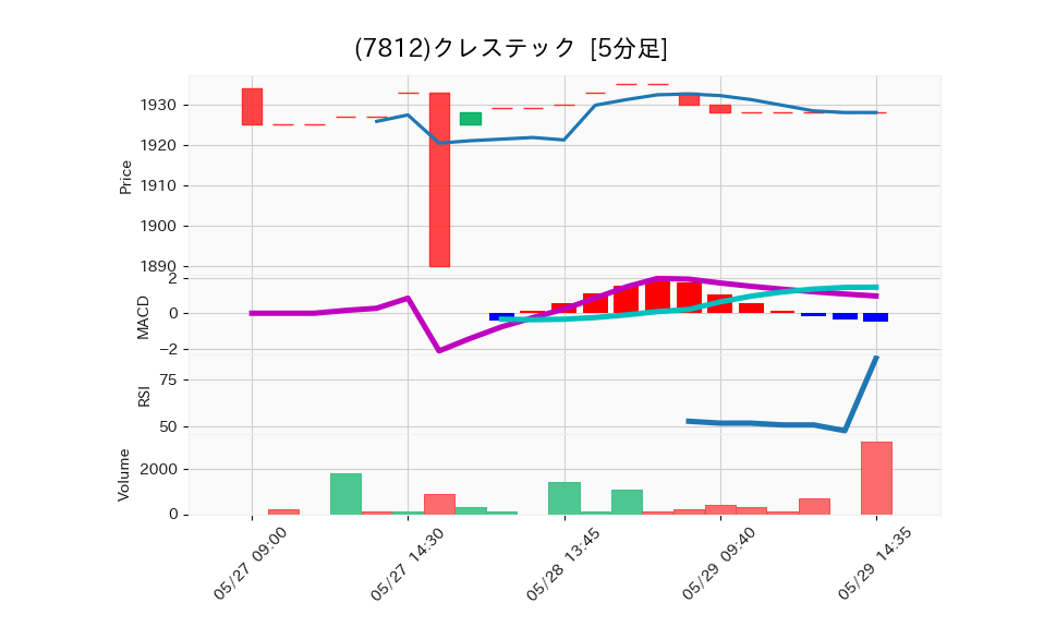 7812_5min_3days_chart