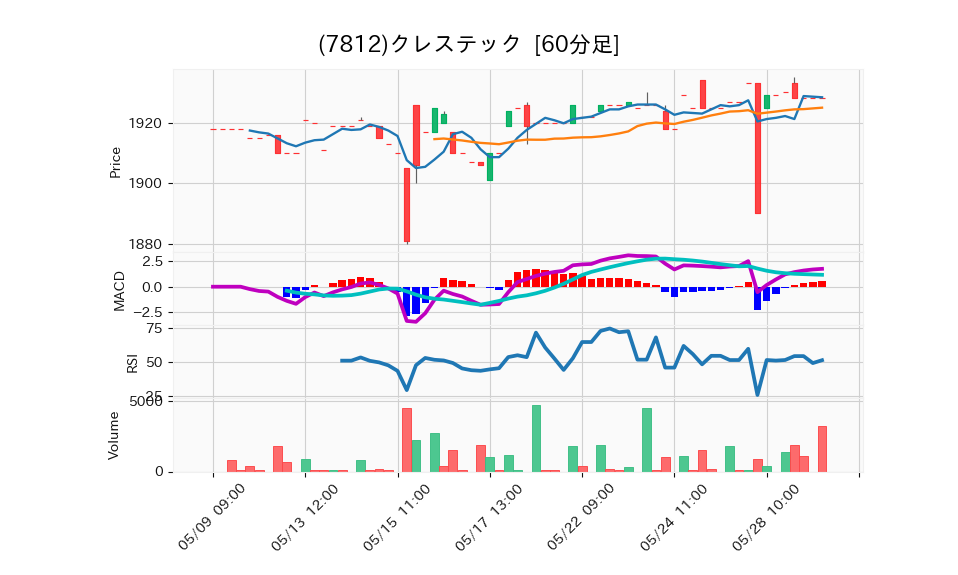 7812_hour_3week_chart