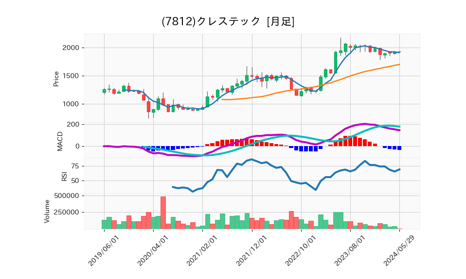 7812_month_5years_chart