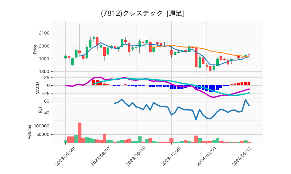 7812_week_1year_chart