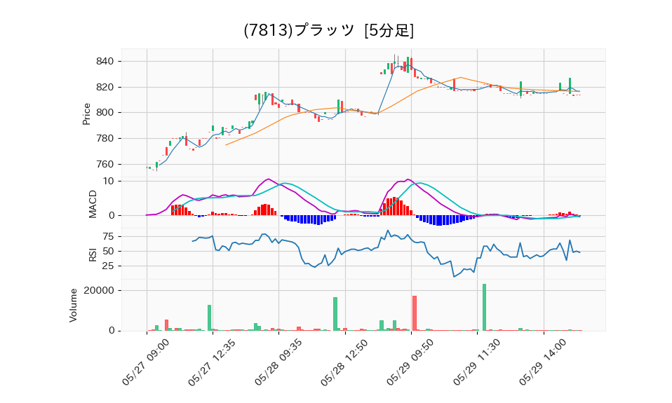 7813_5min_3days_chart