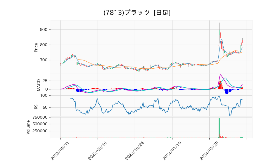 7813_day_1year_chart