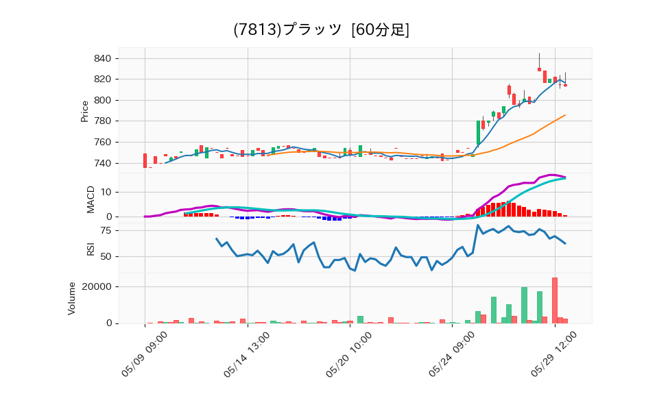 7813_hour_3week_chart