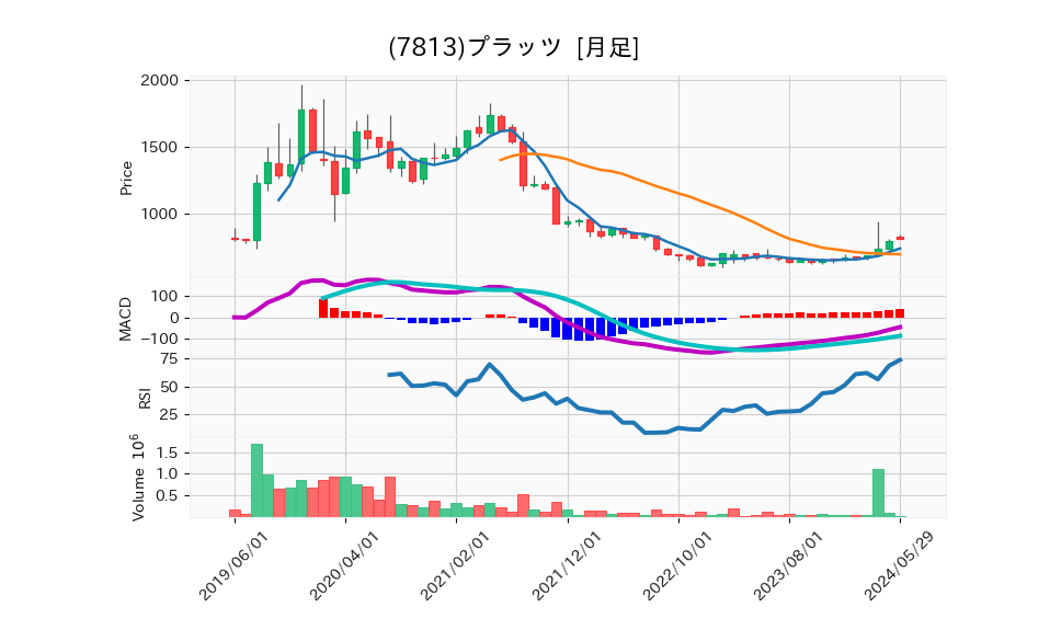 7813_month_5years_chart