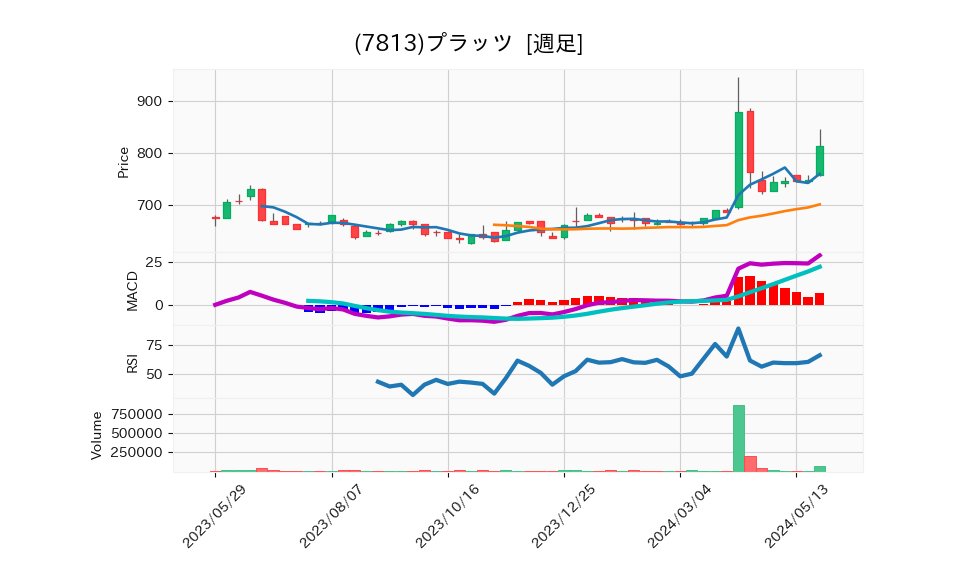 7813_week_1year_chart