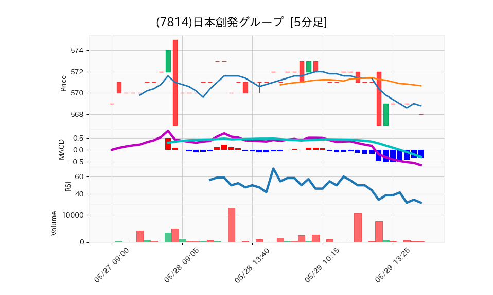 7814_5min_3days_chart