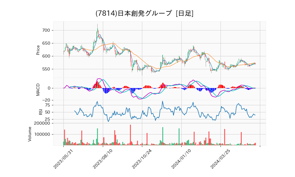 7814_day_1year_chart