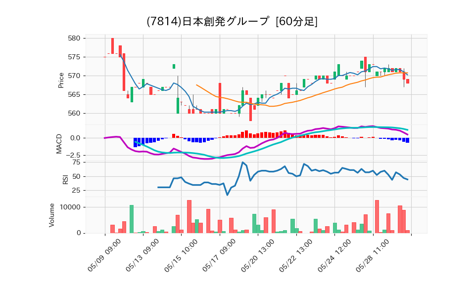 7814_hour_3week_chart