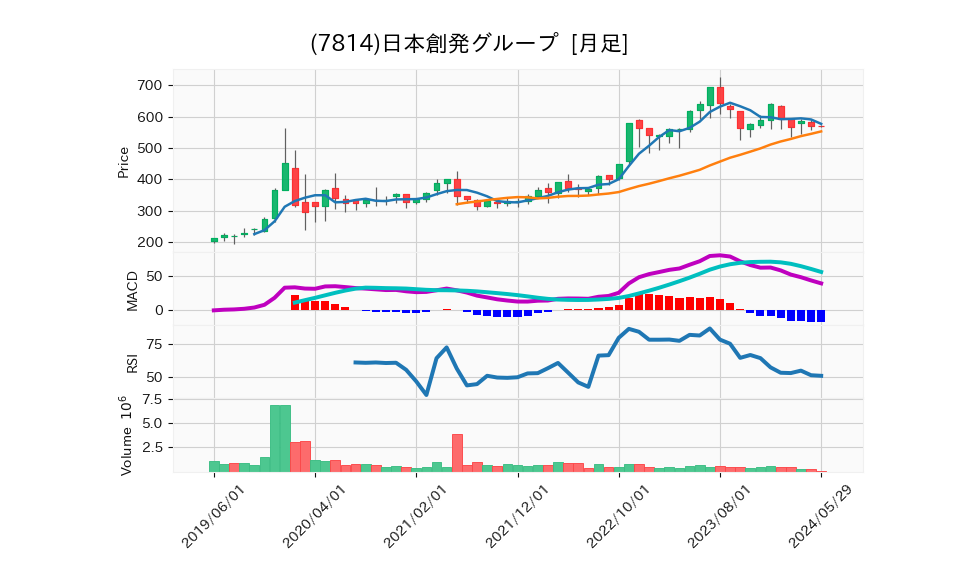 7814_month_5years_chart