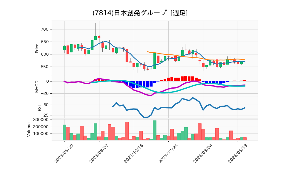 7814_week_1year_chart