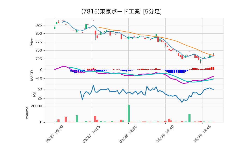 7815_5min_3days_chart