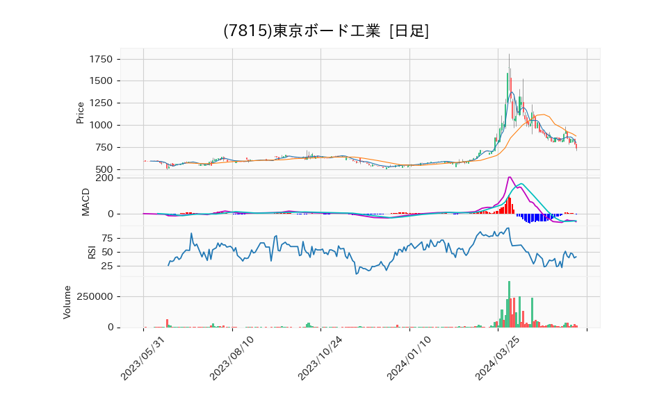 7815_day_1year_chart