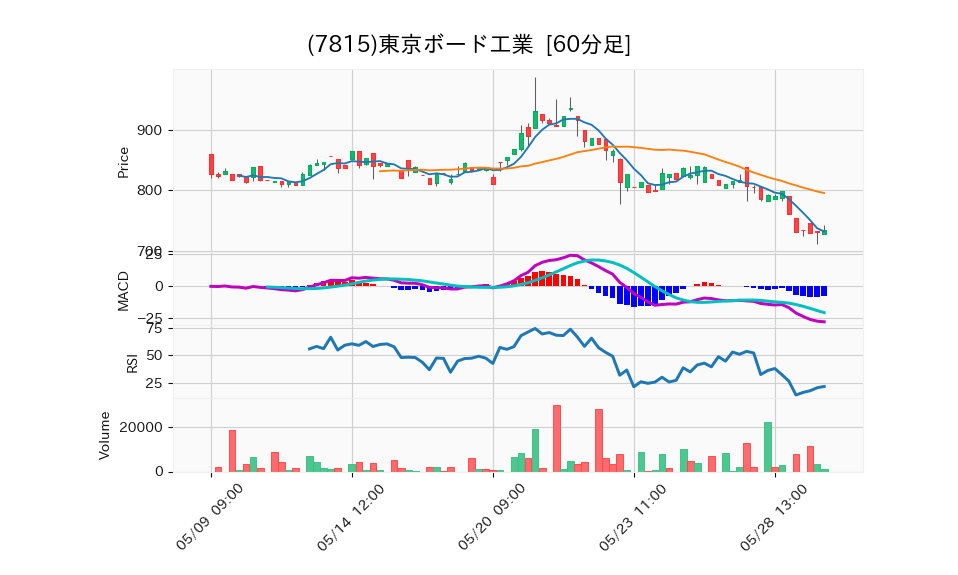 7815_hour_3week_chart