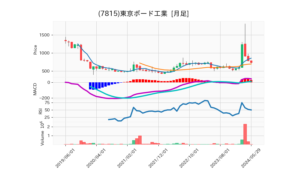 7815_month_5years_chart