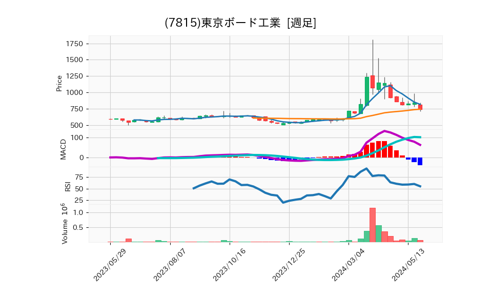 7815_week_1year_chart