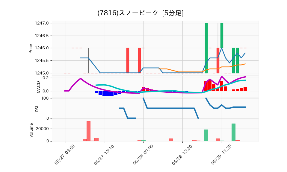 7816_5min_3days_chart