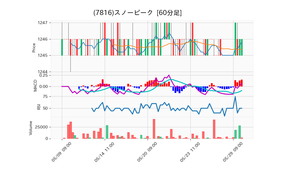 7816_hour_3week_chart