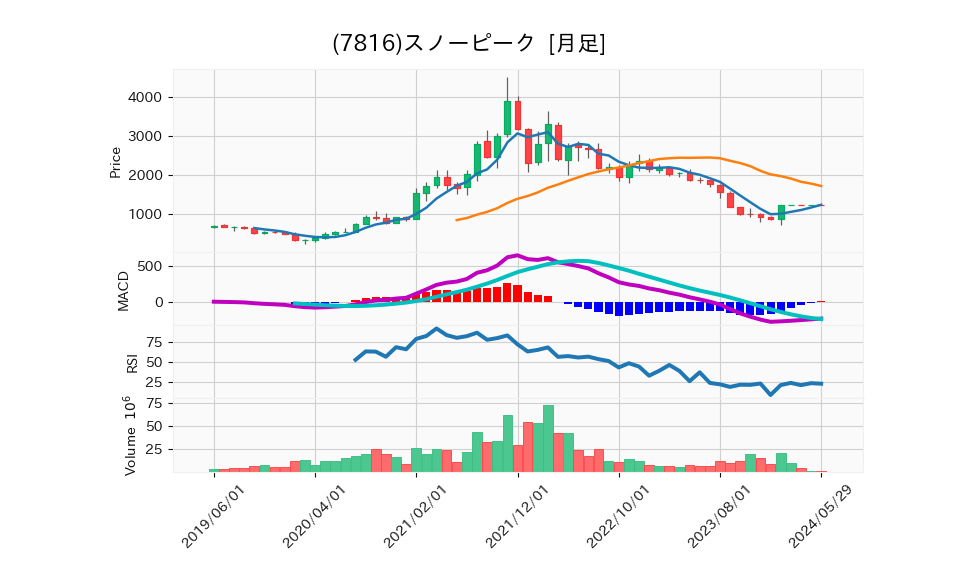 7816_month_5years_chart