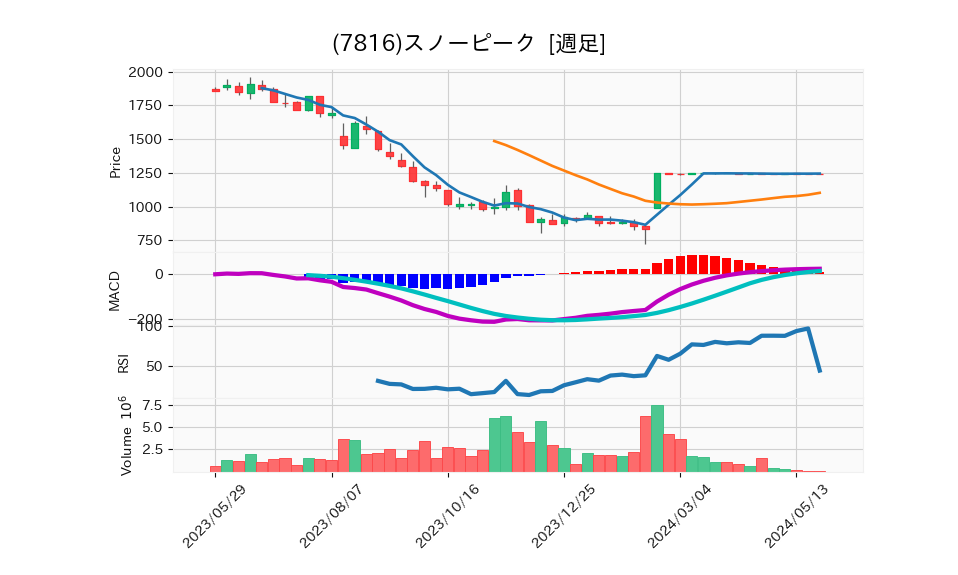 7816_week_1year_chart