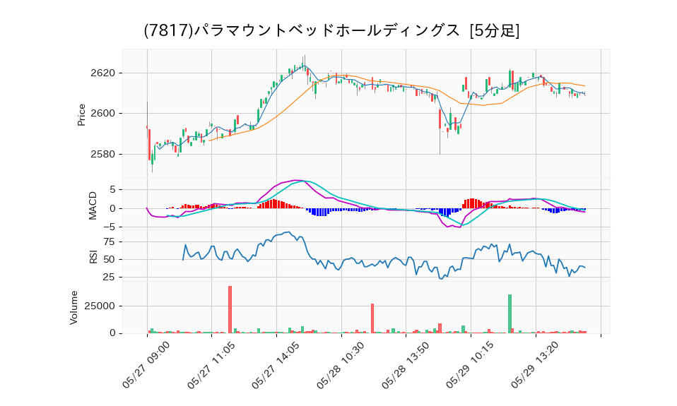 7817_5min_3days_chart