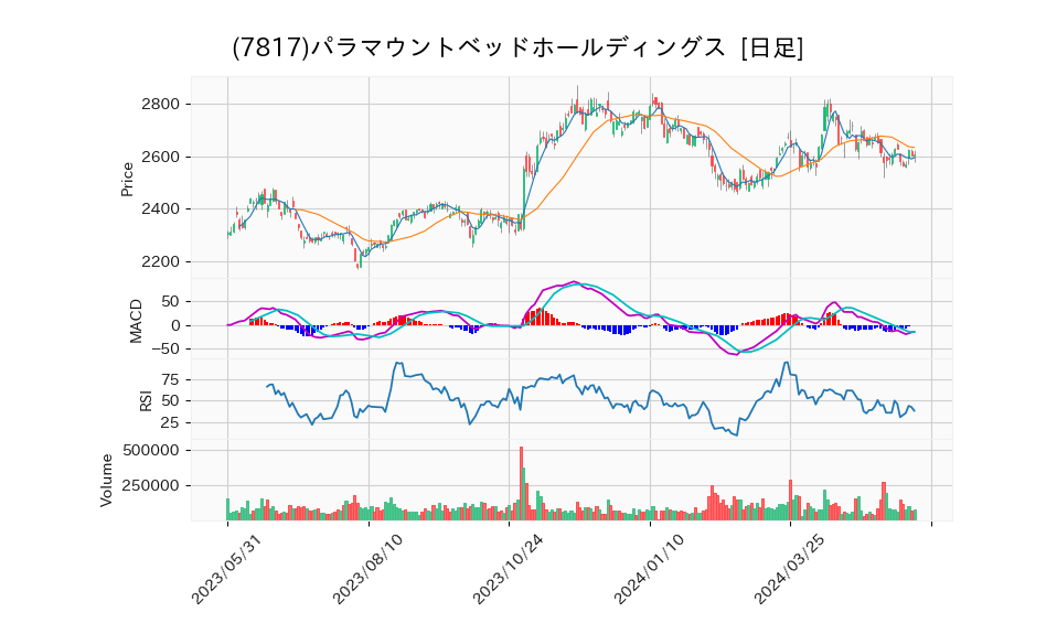 7817_day_1year_chart