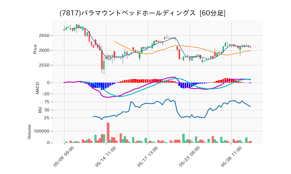 7817_hour_3week_chart