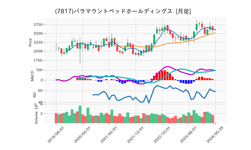 7817_month_5years_chart