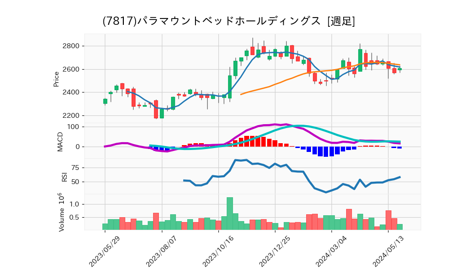 7817_week_1year_chart