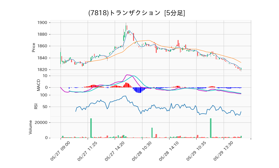 7818_5min_3days_chart