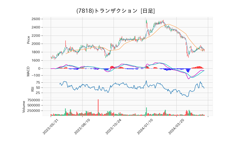 7818_day_1year_chart