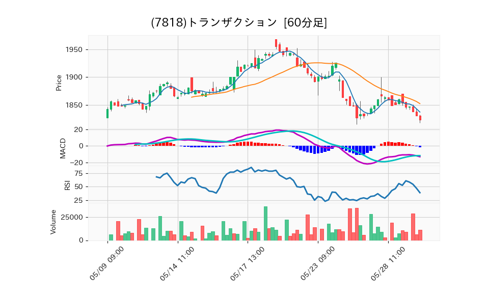 7818_hour_3week_chart