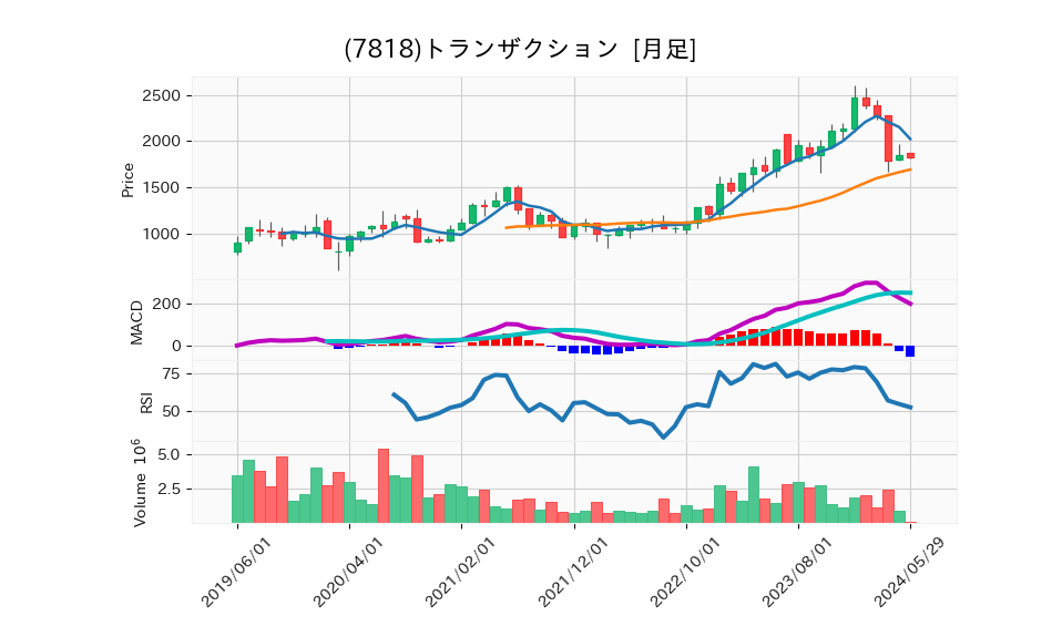 7818_month_5years_chart