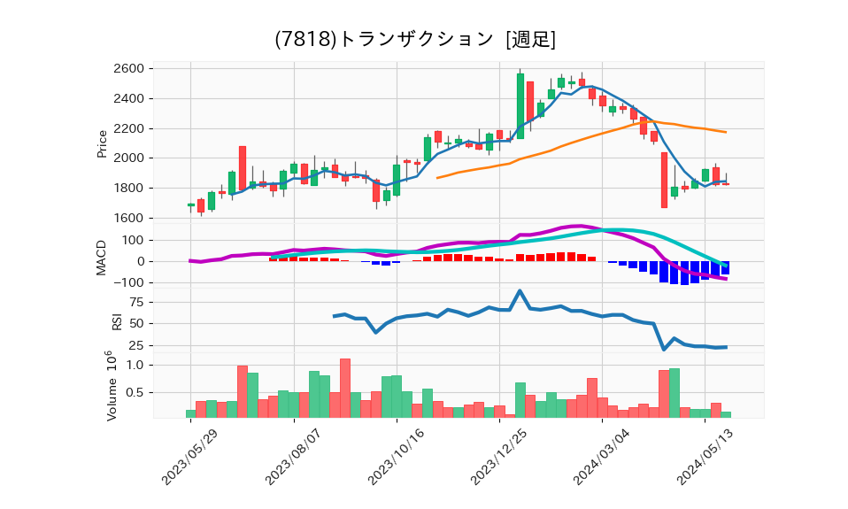 7818_week_1year_chart