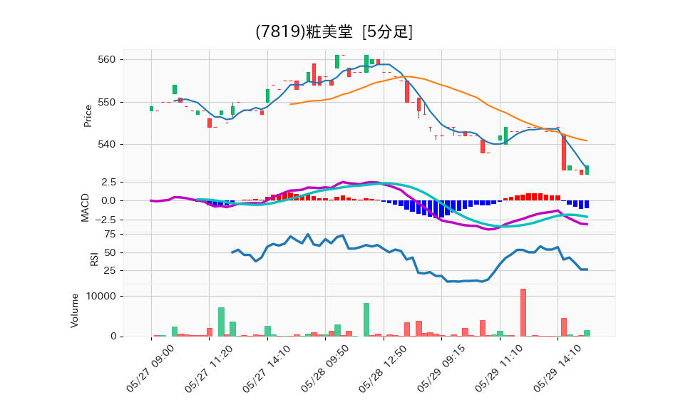 7819_5min_3days_chart