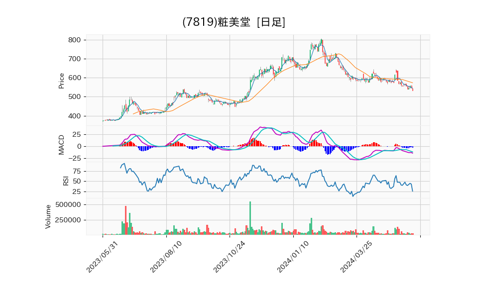 7819_day_1year_chart