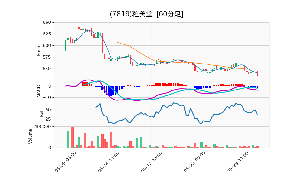 7819_hour_3week_chart