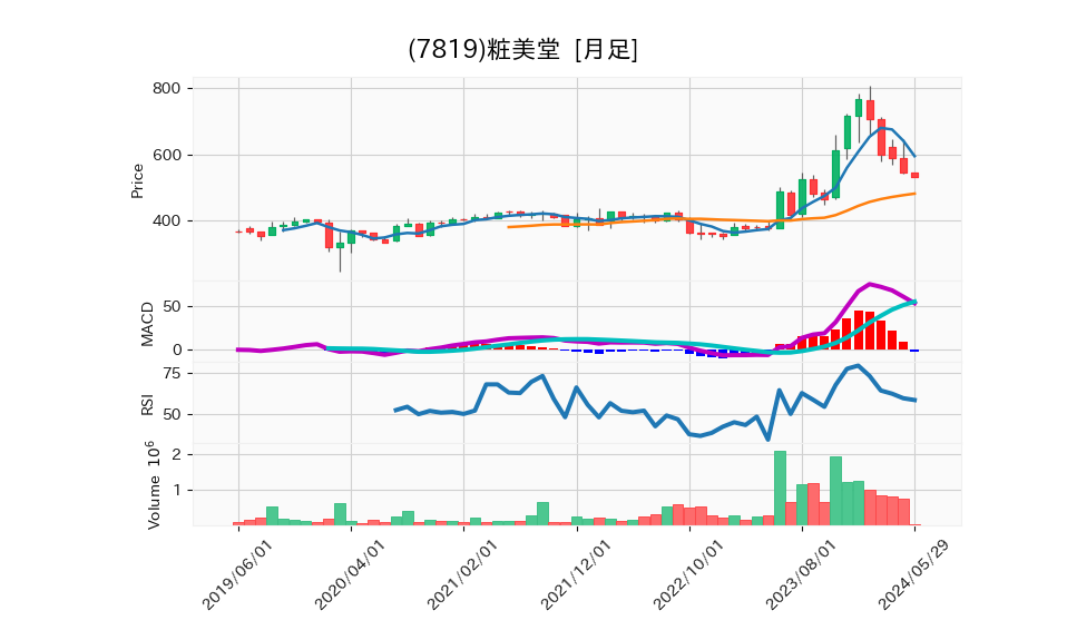 7819_month_5years_chart