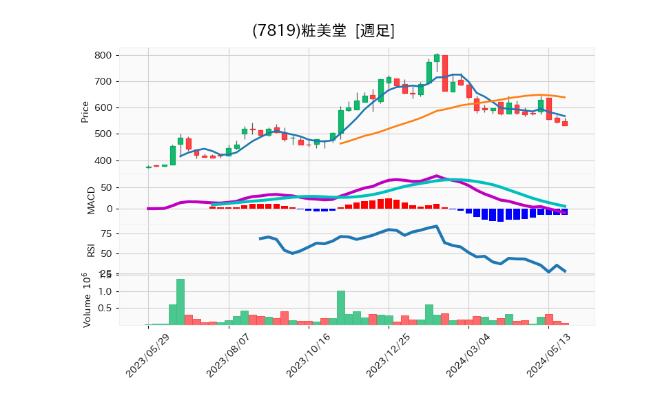 7819_week_1year_chart