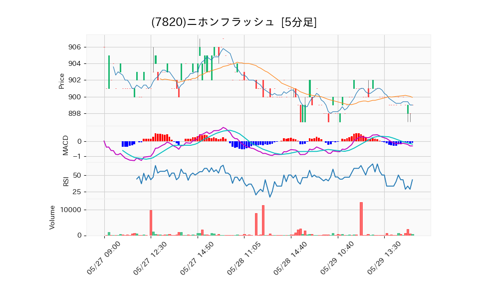 7820_5min_3days_chart