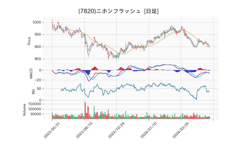 7820_day_1year_chart